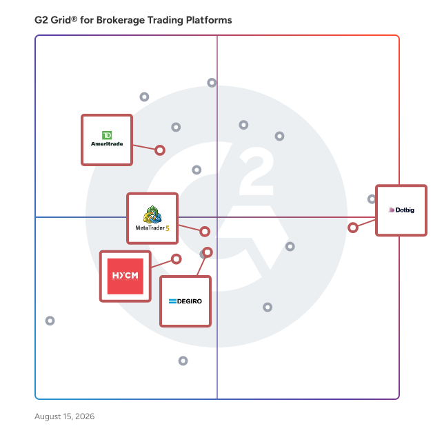 G2 Grid® for Multi-Asset Trading in Brokerage Trading Platforms, highlighting the products that define this theme