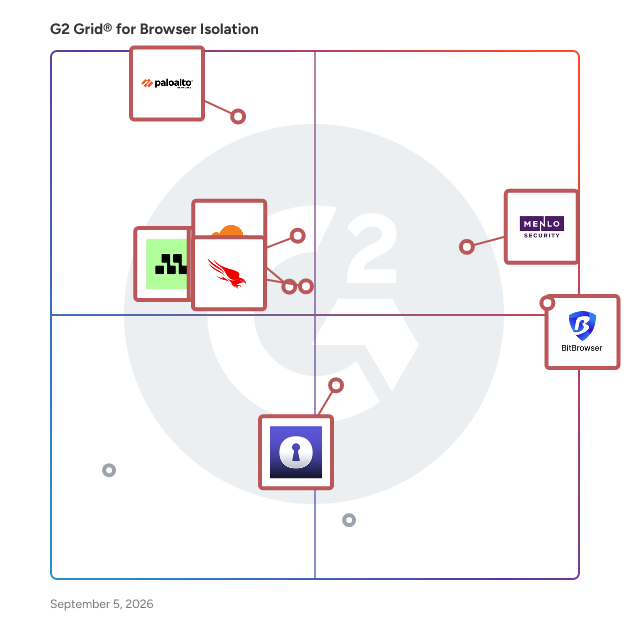 G2 Grid® for Browser Isolation Software plotting products by satisfaction and market presence