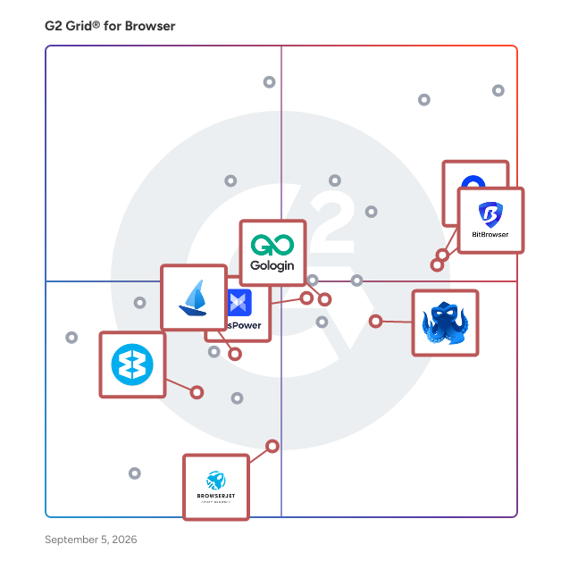 G2 Grid® for Multi-Account Management in Browsers, highlighting the products that define this theme