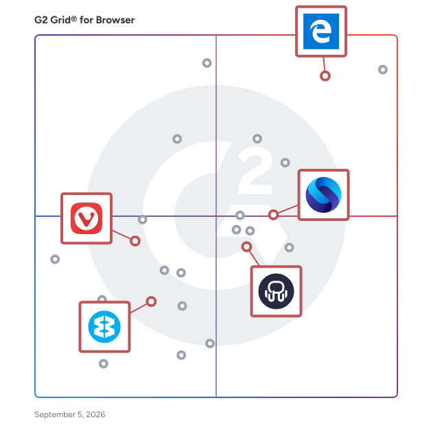 G2 Grid® for Productivity Enhancement in Browsers, highlighting the products that define this theme