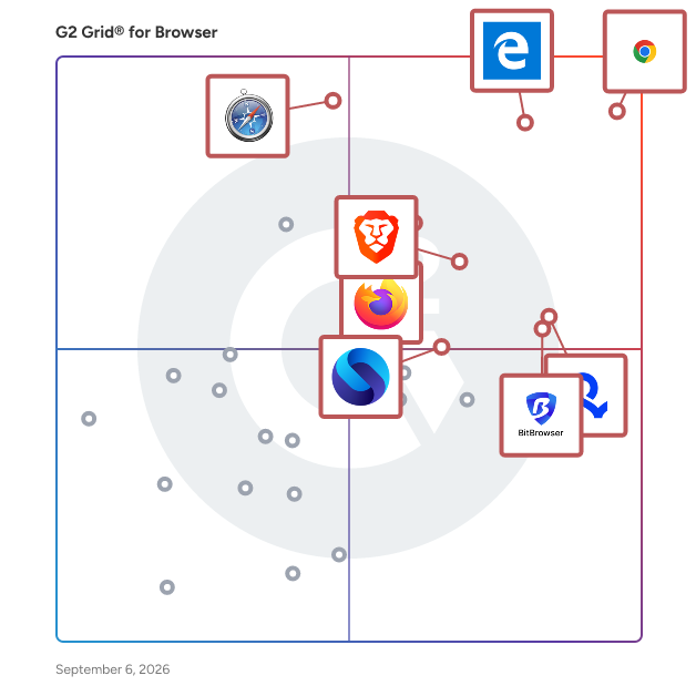 G2 Grid® for Browsers plotting products by satisfaction and market presence