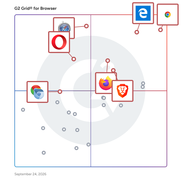 G2 Grid® for Browsers plotting products by satisfaction and market presence
