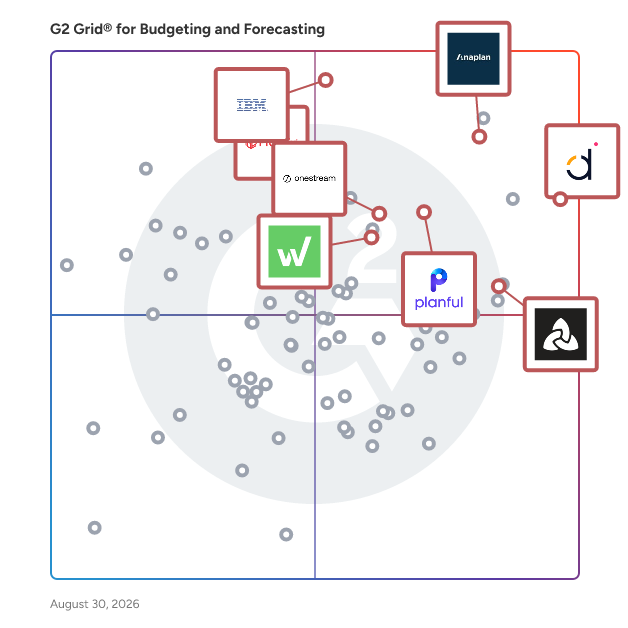 G2 Grid® for Financial Performance Management in Budgeting and Forecasting Software, highlighting the products that define this theme