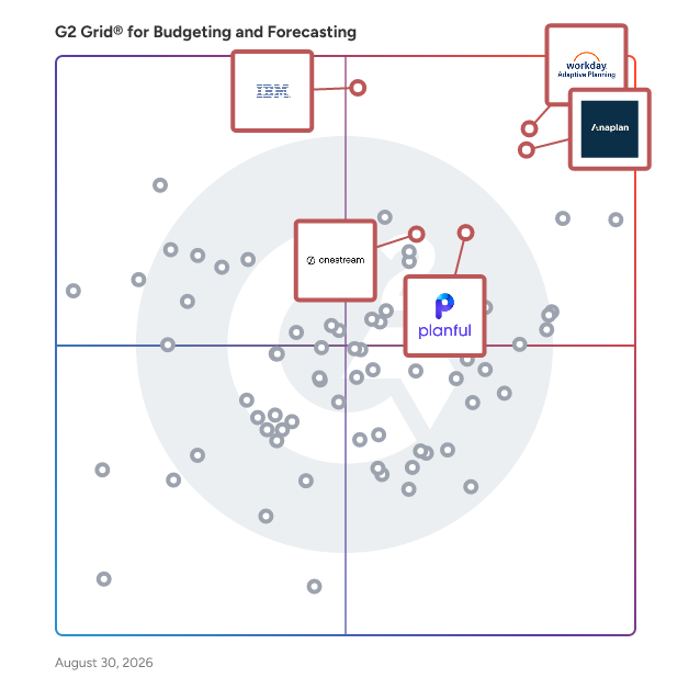 G2 Grid® for Workforce Planning in Budgeting and Forecasting Software, highlighting the products that define this theme