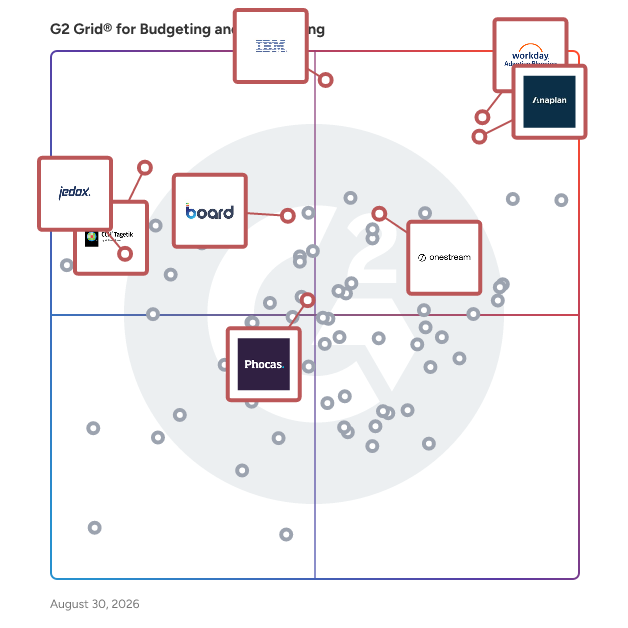 G2 Grid® for Sales Planning and Performance in Budgeting and Forecasting Software, highlighting the products that define this theme
