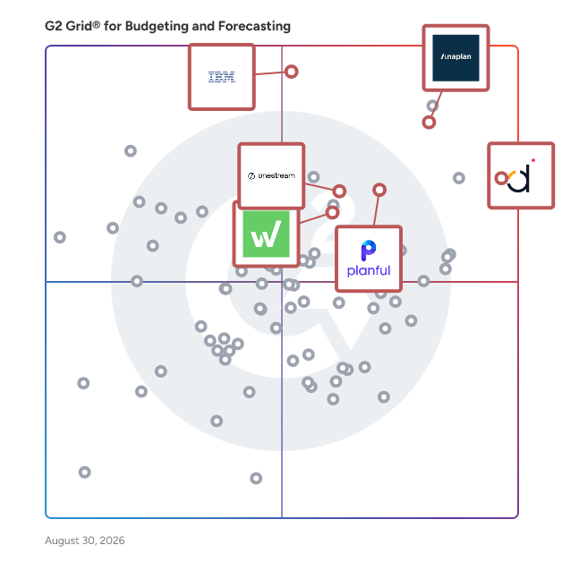 G2 Grid® for Business Intelligence Tools in Budgeting and Forecasting Software, highlighting the products that define this theme