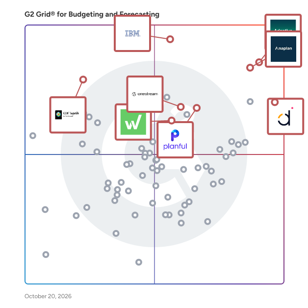 G2 Grid® for Budgeting and Forecasting Software plotting products by satisfaction and market presence