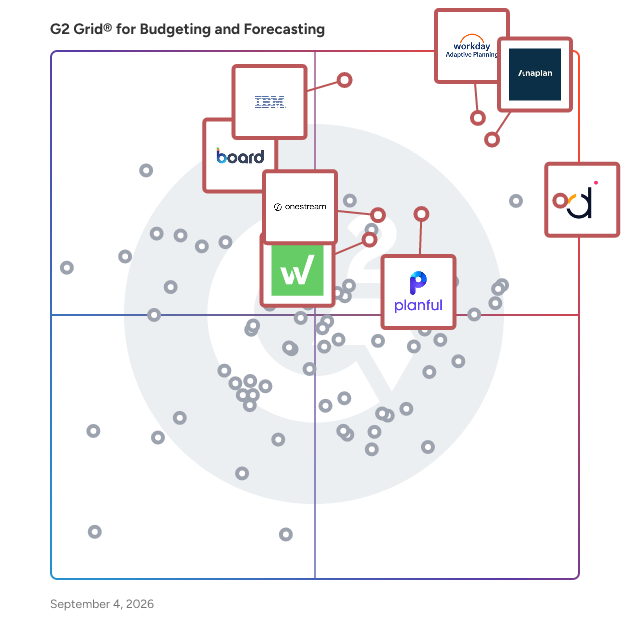 G2 Grid® for Budgeting and Forecasting Software plotting products by satisfaction and market presence