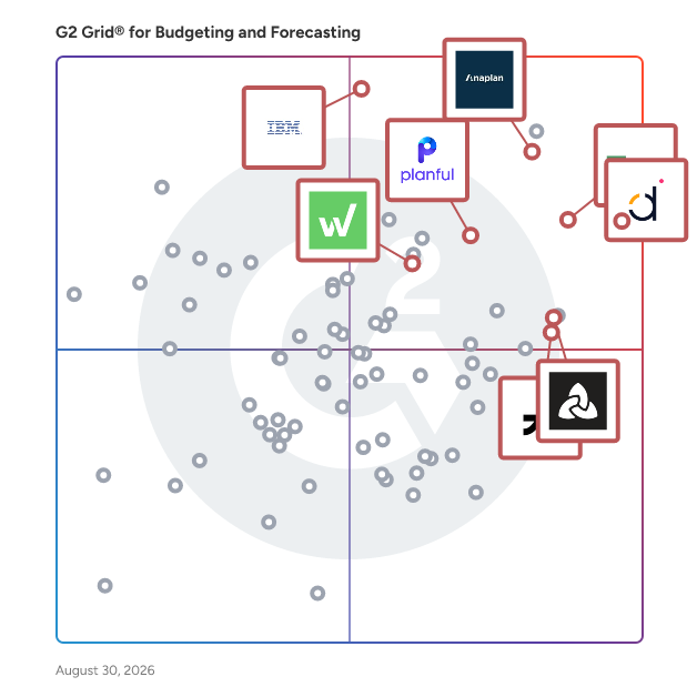 G2 Grid® for FP&A Platforms in Budgeting and Forecasting Software, highlighting the products that define this theme