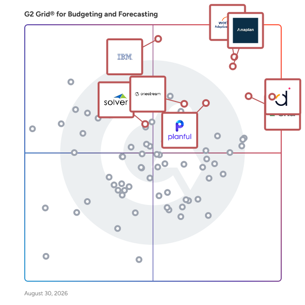 G2 Grid® for Cloud-Based Financial Solutions in Budgeting and Forecasting Software, highlighting the products that define this theme