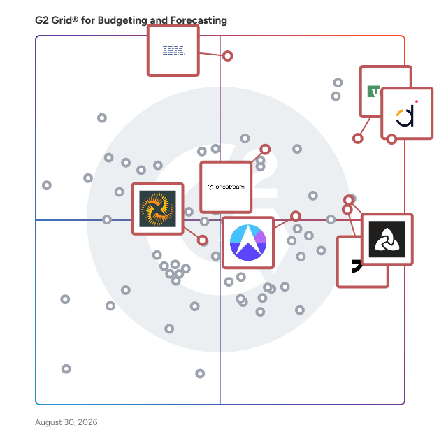 G2 Grid® for AI-Powered Tools in Budgeting and Forecasting Software, highlighting the products that define this theme
