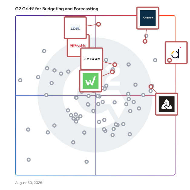 G2 Grid® for Financial Automation in Budgeting and Forecasting Software, highlighting the products that define this theme
