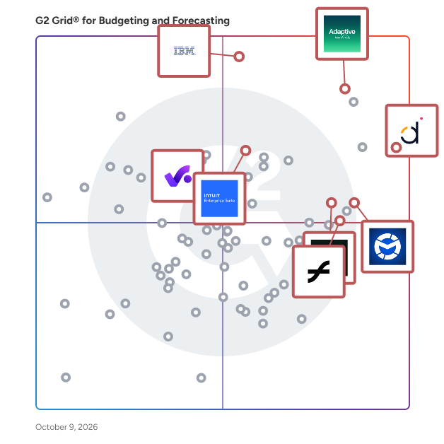 G2 Grid® for Budgeting and Forecasting Software plotting products by satisfaction and market presence
