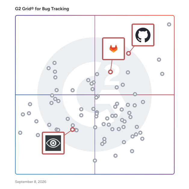 G2 Grid® for Peer Code Review in Bug Tracking Software, highlighting the products that define this theme