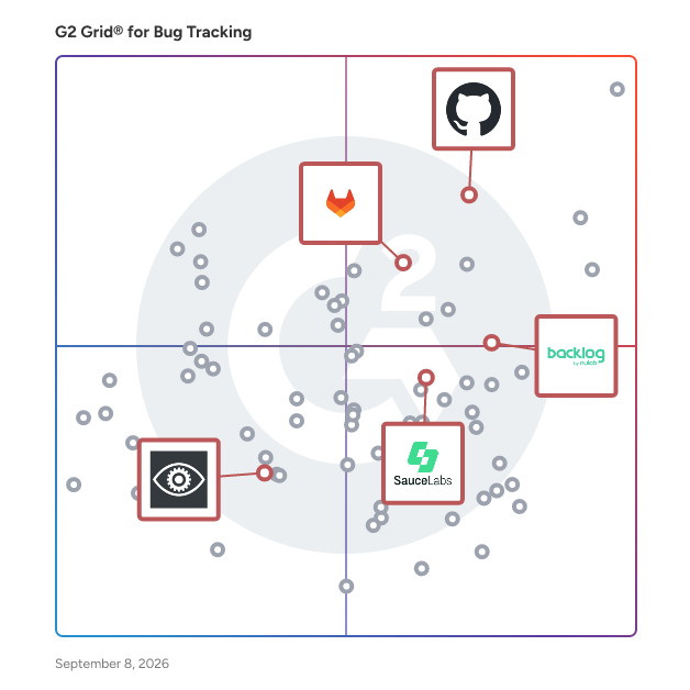 G2 Grid® for Continuous Integration in Bug Tracking Software, highlighting the products that define this theme