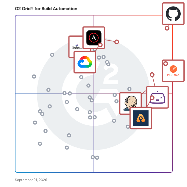 G2 Grid® for Build Automation Software plotting products by satisfaction and market presence