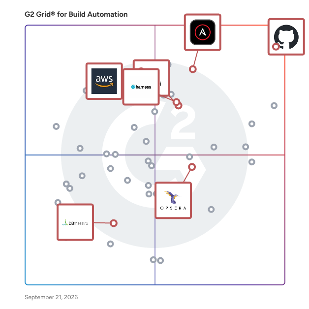 G2 Grid® for DevOps Platforms in Build Automation Software, highlighting the products that define this theme