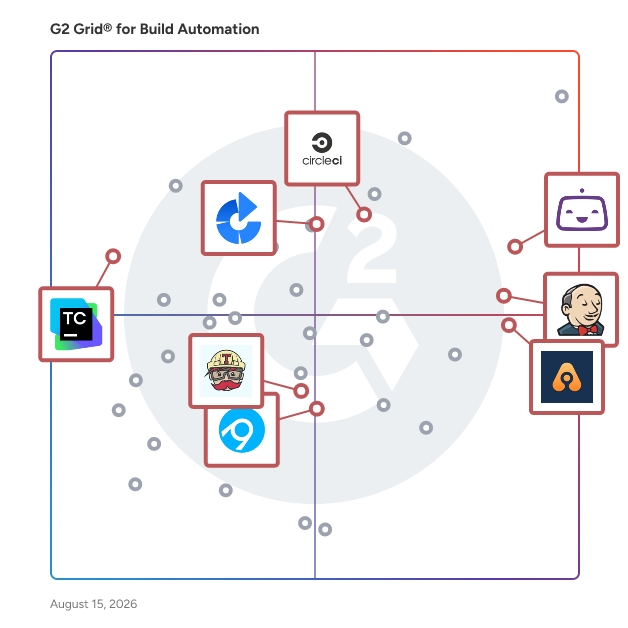 G2 Grid® for Continuous Integration in Build Automation Software, highlighting the products that define this theme