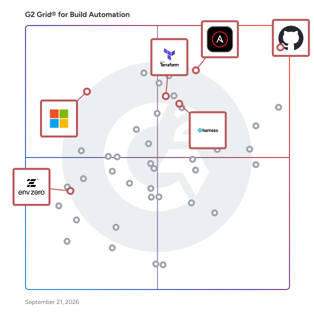 G2 Grid® for Cloud Infrastructure Automation in Build Automation Software, highlighting the products that define this theme