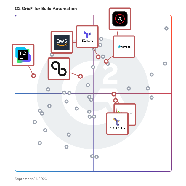 G2 Grid® for Configuration Management in Build Automation Software, highlighting the products that define this theme
