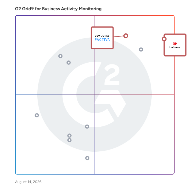 G2 Grid® for Data Research and Analysis in Business Activity Monitoring Software, highlighting the products that define this theme