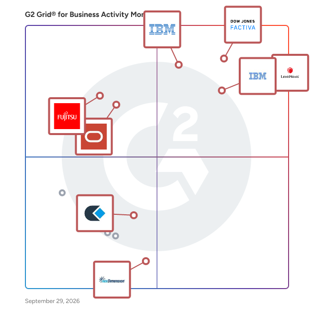 G2 Grid® for Business Activity Monitoring Software plotting products by satisfaction and market presence