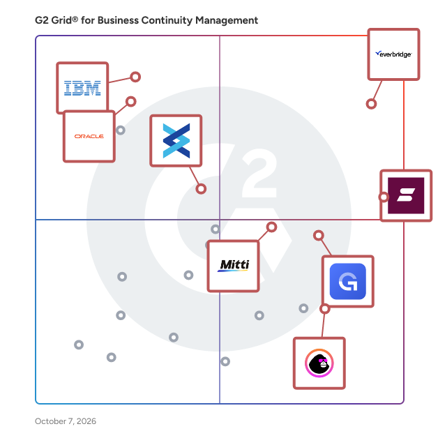 G2 Grid® for Business Continuity Management Software plotting products by satisfaction and market presence