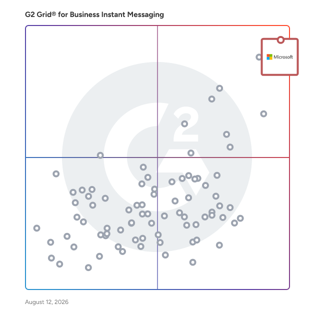 G2 Grid® for Business Instant Messaging Software plotting products by satisfaction and market presence