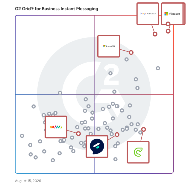 G2 Grid® for File Sharing and Storage in Business Instant Messaging Software, highlighting the products that define this theme