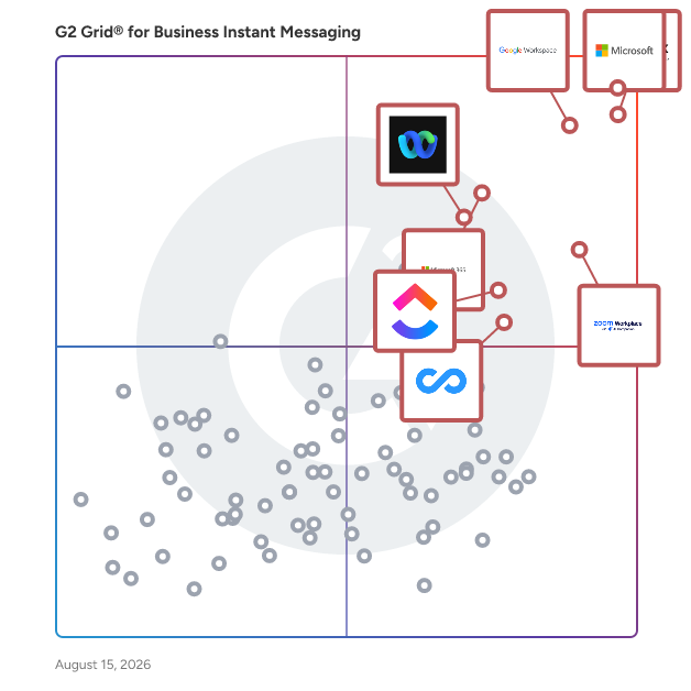 G2 Grid® for Business Instant Messaging Software plotting products by satisfaction and market presence