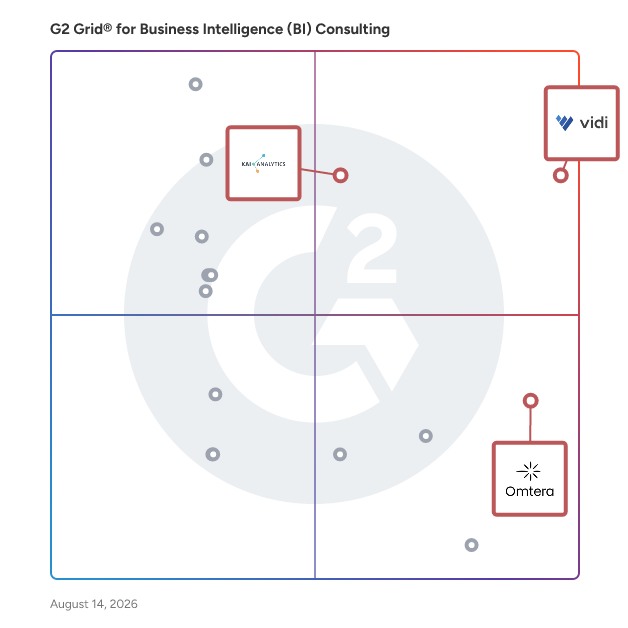 G2 Grid® for Marketing Analytics in Business Intelligence (BI) Consulting Providers, highlighting the products that define this theme