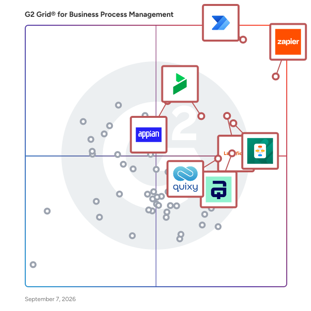 G2 Grid® for Business Process Management Software plotting products by satisfaction and market presence