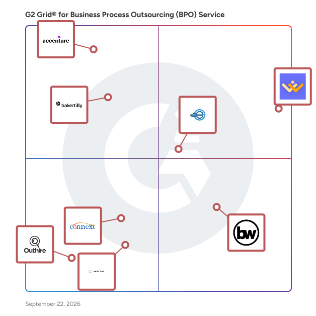 G2 Grid® for Business Process Outsourcing (BPO) Services plotting products by satisfaction and market presence