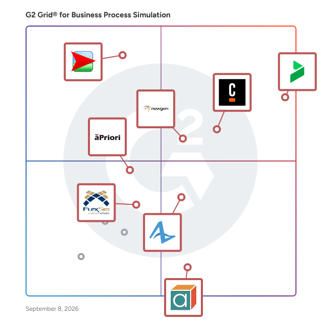 G2 Grid® for Business Process Simulation Software plotting products by satisfaction and market presence