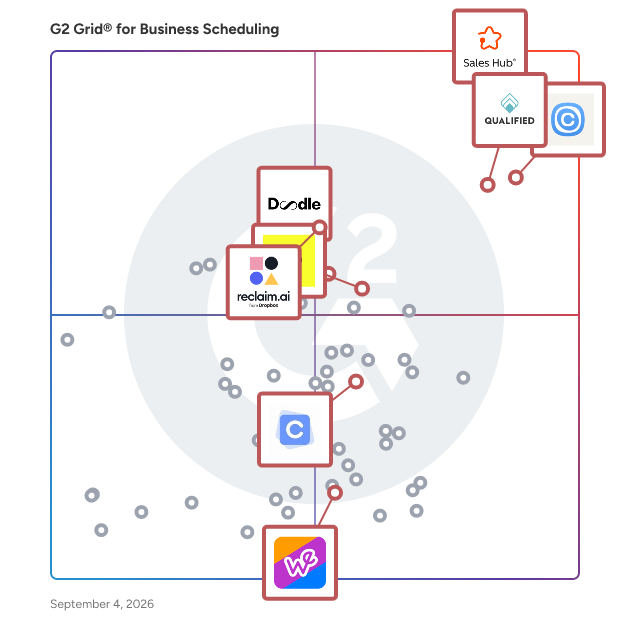 G2 Grid® for AI Scheduling in Business Scheduling Software, highlighting the products that define this theme