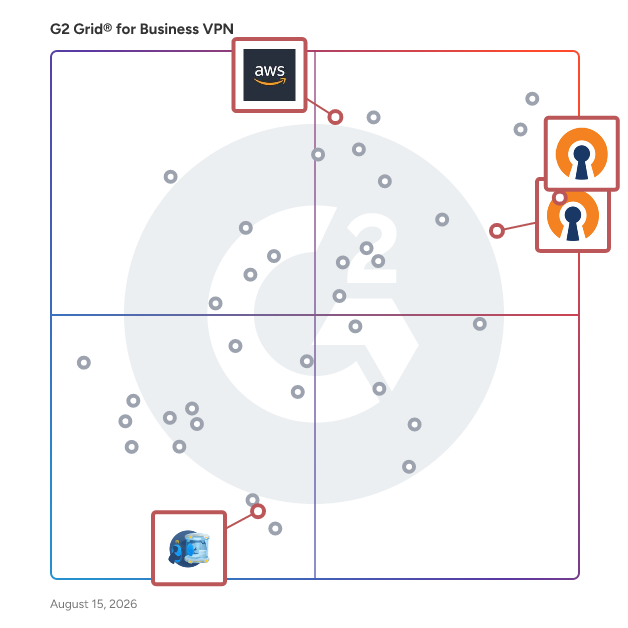 G2 Grid® for OpenVPN-Based Solutions in Business VPN Software, highlighting the products that define this theme