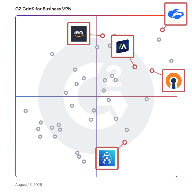 G2 Grid® for Cloud VPN Solutions in Business VPN Software, highlighting the products that define this theme