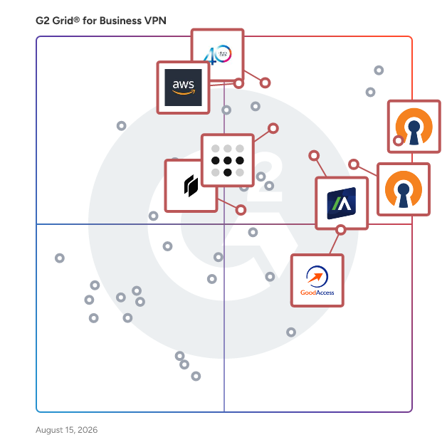 G2 Grid® for Multi-Platform Support in Business VPN Software, highlighting the products that define this theme
