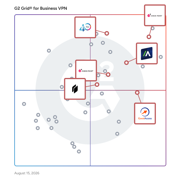 G2 Grid® for Endpoint Security and Compliance in Business VPN Software, highlighting the products that define this theme