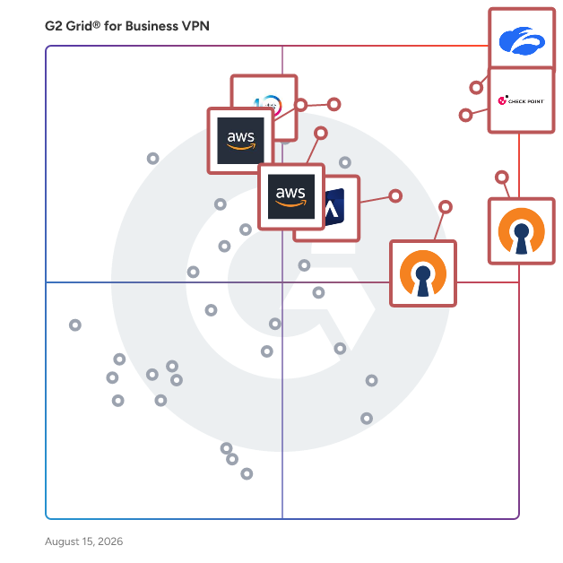 G2 Grid® for Business VPN Software plotting products by satisfaction and market presence