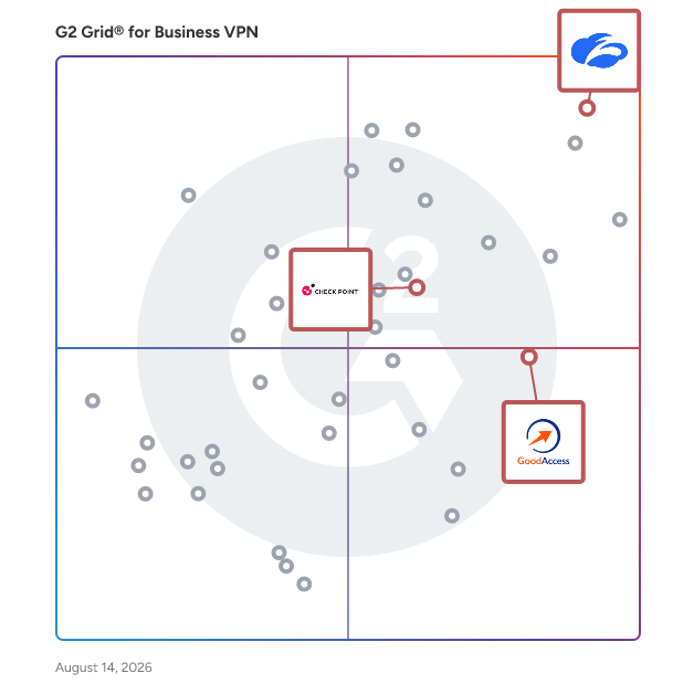 G2 Grid® for Secure Access Service Edge (SASE) in Business VPN Software, highlighting the products that define this theme