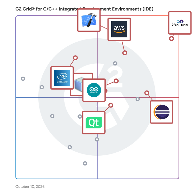 G2 Grid® for C/C++ Integrated Development Environments (IDE) plotting products by satisfaction and market presence
