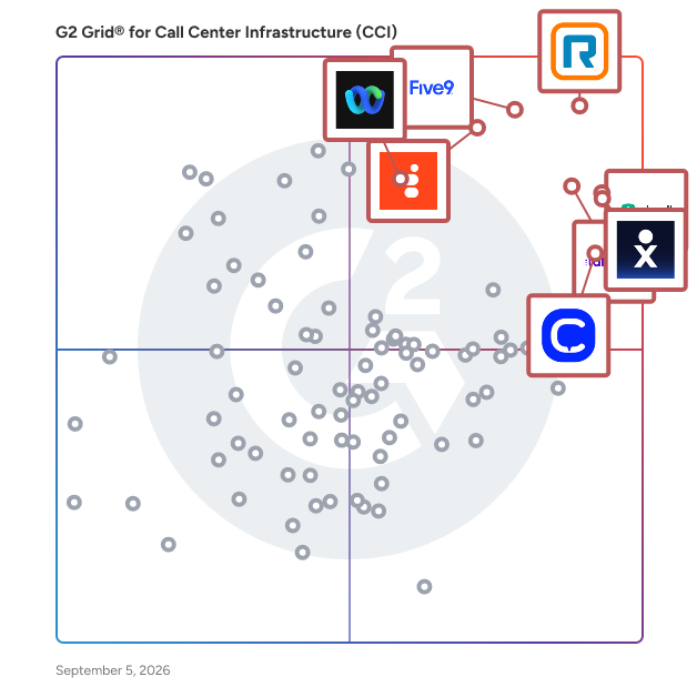 G2 Grid® for Call Center Infrastructure (CCI) Software plotting products by satisfaction and market presence