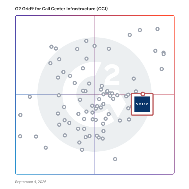 G2 Grid® for Predictive Dialers in Call Center Infrastructure (CCI) Software, highlighting the products that define this theme