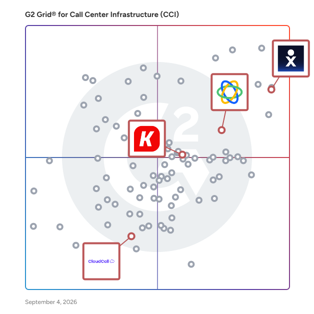 G2 Grid® for AI-Driven Sales Assistants in Call Center Infrastructure (CCI) Software, highlighting the products that define this theme