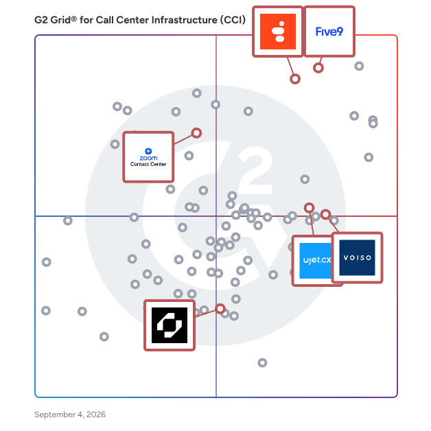 G2 Grid® for AI-Powered Contact Centers in Call Center Infrastructure (CCI) Software, highlighting the products that define this theme