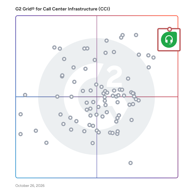 G2 Grid® for Call Center Infrastructure (CCI) Software plotting products by satisfaction and market presence