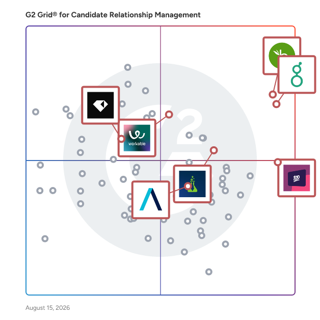 G2 Grid® for Applicant Tracking Systems (ATS) in Candidate Relationship Management Software, highlighting the products that define this theme