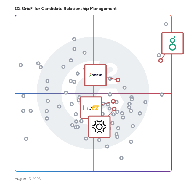 G2 Grid® for AI Recruiting in Candidate Relationship Management Software, highlighting the products that define this theme