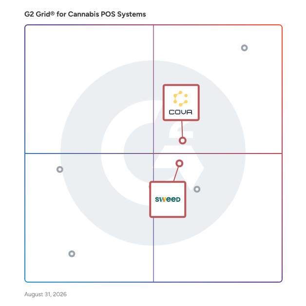 G2 Grid® for Analytics and Reporting in Cannabis POS Systems, highlighting the products that define this theme